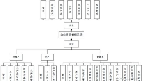 基于Django的農(nóng)業(yè)種植農(nóng)產(chǎn)品銷售系統(tǒng)與生物質(zhì)能資源數(shù)據(jù)庫(kù)信息系統(tǒng)