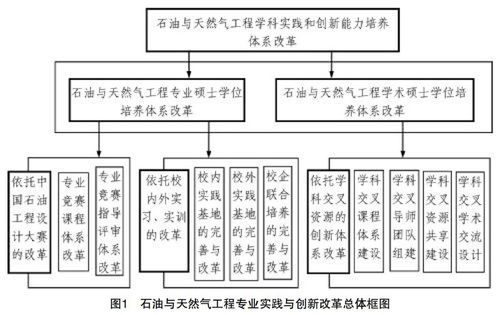 依托專業(yè)競(jìng)賽和學(xué)科交叉資源的研究生培養(yǎng)體系改革 以生物質(zhì)能資源數(shù)據(jù)庫(kù)信息系統(tǒng)為例