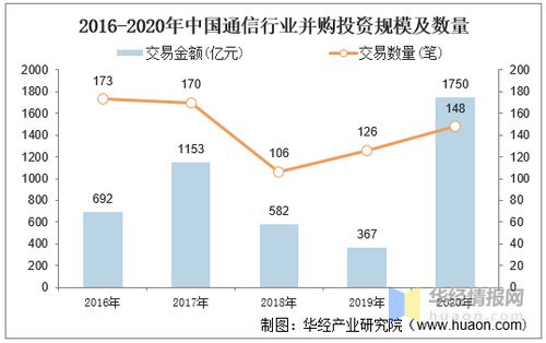 2020年中國通信行業并購業務回顧 投資熱度不減，跨界融合趨勢顯現