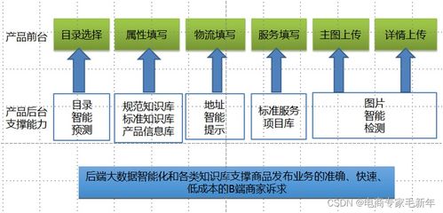 第五章 降本增效在商品管理系統(tǒng)中的落地實(shí)踐——以生物質(zhì)能資源數(shù)據(jù)庫信息系統(tǒng)為例