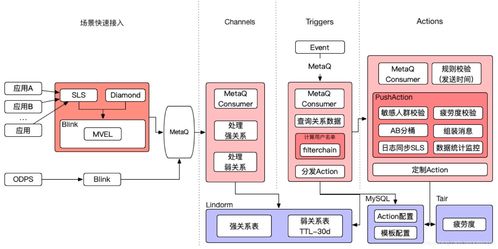 消息點擊率翻倍的背后 閑魚無侵入可擴展IFTTT系統(tǒng)與數(shù)據(jù)庫技術(shù)的深度解析